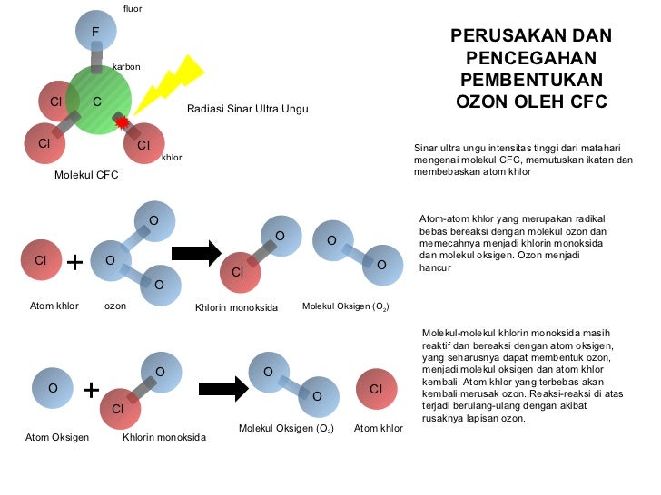 Global warming dan Lapisan Ozon