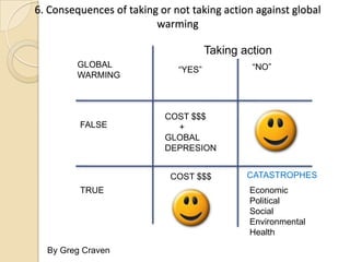 6. Consequences of taking or not taking action against global
                         warming

                                      Taking action
         GLOBAL                                “NO”
                              “YES”
         WARMING



                           COST $$$
         FALSE               +
                           GLOBAL
                           DEPRESION


                            COST $$$          CATASTROPHES
         TRUE                                 Economic
                                              Political
                                              Social
                                              Environmental
                                              Health

  By Greg Craven
 