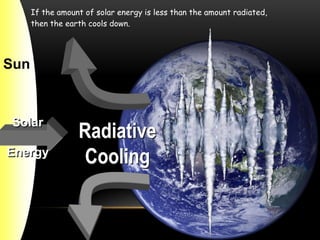 If the amount of solar energy is less than the amount radiated,
      then the earth cools down.




Sun



Solar
                  Radiative
Energy
                   Cooling
 
