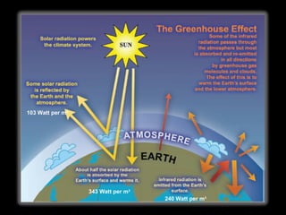 Greenhouse effect




103 Watt per m3




                   343 Watt per m3
                                        240 Watt per m3

Source: Intergovernmental Panel on Climate Change
 