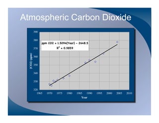 Atmospheric Carbon Dioxide
                390

                380
                      ppm CO2 = 1.5094(Year) - 2648.5
                370             R2 = 0.9859
  [CO2} (ppm)




                360

                350

                340

                330

                320
                  1965   1970   1975   1980   1985  1990   1995   2000   2005   2010
                                                 Year
 