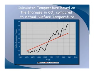 Calculated Temperature based on !
                                the Increase in CO2 compared !
                                to Actual Surface Temperature!
                               0.6

                               0.5
Surface Temperature Variance




                               0.4

                               0.3

                               0.2

                               0.1

                                 0

                               -0.1

                               -0.2
                                 1965   1970   1975   1980     1985  1990            1995      2000   2005   2010
                                                                  Year
                                                        10 yr Ave.   Calc ∆T (based on 1970)
 