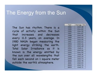 The Energy from the Sun

                                       Year   Average TSI
  The Sun has rhythm. There is a       1984
                                       1985
                                                1365.28
                                                1364.82
  cycle of activity within the Sun     1986     1364.90
                                       1987     1364.87
  that increases and decreases         1988     1365.29
  every 11.3 years, on average. In     1989
                                       1990
                                                1365.63
                                                1365.99
  1980 NASA began measuring the        1991     1365.64
                                       1992     1365.46
  light energy striking the earth.     1993     1365.48
  Total Solar Irradiance as it is      1994
                                       1995
                                                1365.11
                                                1365.06
  known is the energy emitted by       1996     1364.95
                                       1997     1365.19
  the sun over all wavelengths that    1998     1365.49
  fall each second on 1 square meter   1999     1365.73
                                       2000     1365.78
  outside the earth’s atmosphere. 
    2001     1365.93
                                       2002     1365.76
                                       2003     1365.71
 