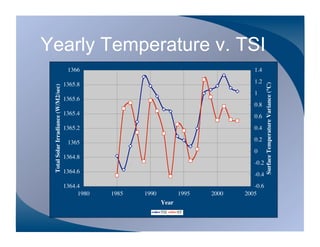 Yearly Temperature v. TSI
                                      1366                                             1.4

                                     1365.8                                            1.2




                                                                                              Surface Temperature Variance (°C)
 Total Solar Irradiance (W/M2/sec)




                                                                                       1
                                     1365.6
                                                                                       0.8
                                     1365.4                                            0.6
                                     1365.2                                            0.4

                                      1365                                             0.2
                                                                                       0
                                     1364.8
                                                                                       -0.2
                                     1364.6                                            -0.4
                                     1364.4                                            -0.6
                                          1980   1985   1990          1995   2000   2005
                                                               Year
                                                               TSI    ST
 