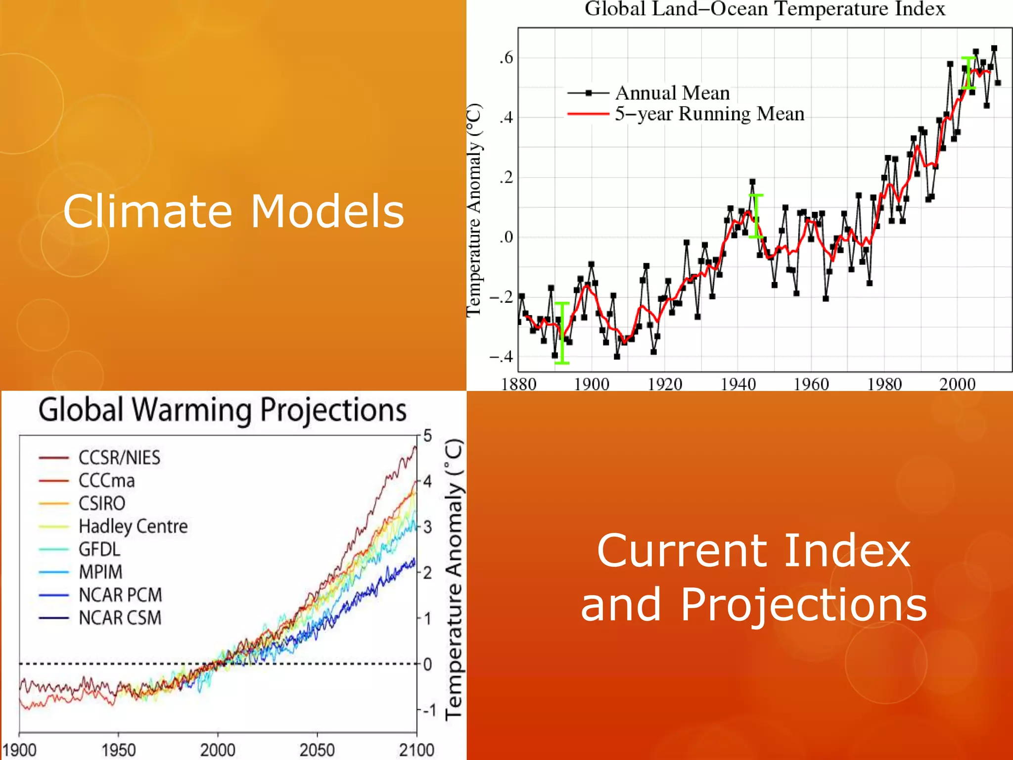 Climate Models
Current Index
and Projections
 