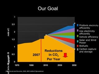 oT c rt e Mnobr a ClnioB g G
i
f o s no l t a i
i

nob a C
r

Our Goal

2007

Reductions
in CO2
Per Year

Produce electric...