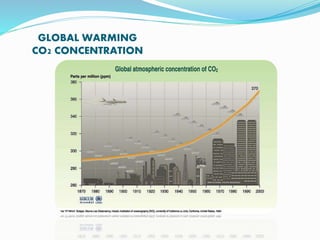 GLOBAL WARMING
CO2 CONCENTRATION
 