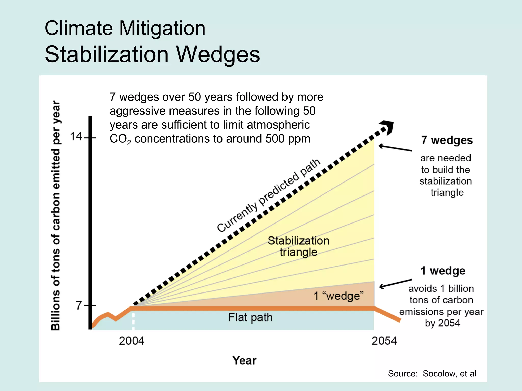 Climate Mitigation
Stabilization Wedges
Source: Socolow, et al
7 wedges over 50 years followed by more
aggressive measures in the following 50
years are sufficient to limit atmospheric
CO2 concentrations to around 500 ppm
 