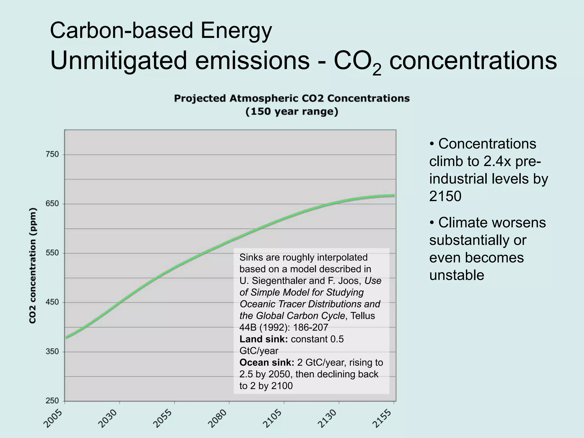 Carbon-based Energy
Unmitigated emissions - CO2 concentrations
• Concentrations
climb to 2.4x pre-
industrial levels by
2150
• Climate worsens
substantially or
even becomes
unstable
Sinks are roughly interpolated
based on a model described in
U. Siegenthaler and F. Joos, Use
of Simple Model for Studying
Oceanic Tracer Distributions and
the Global Carbon Cycle, Tellus
44B (1992): 186-207
Land sink: constant 0.5
GtC/year
Ocean sink: 2 GtC/year, rising to
2.5 by 2050, then declining back
to 2 by 2100
 