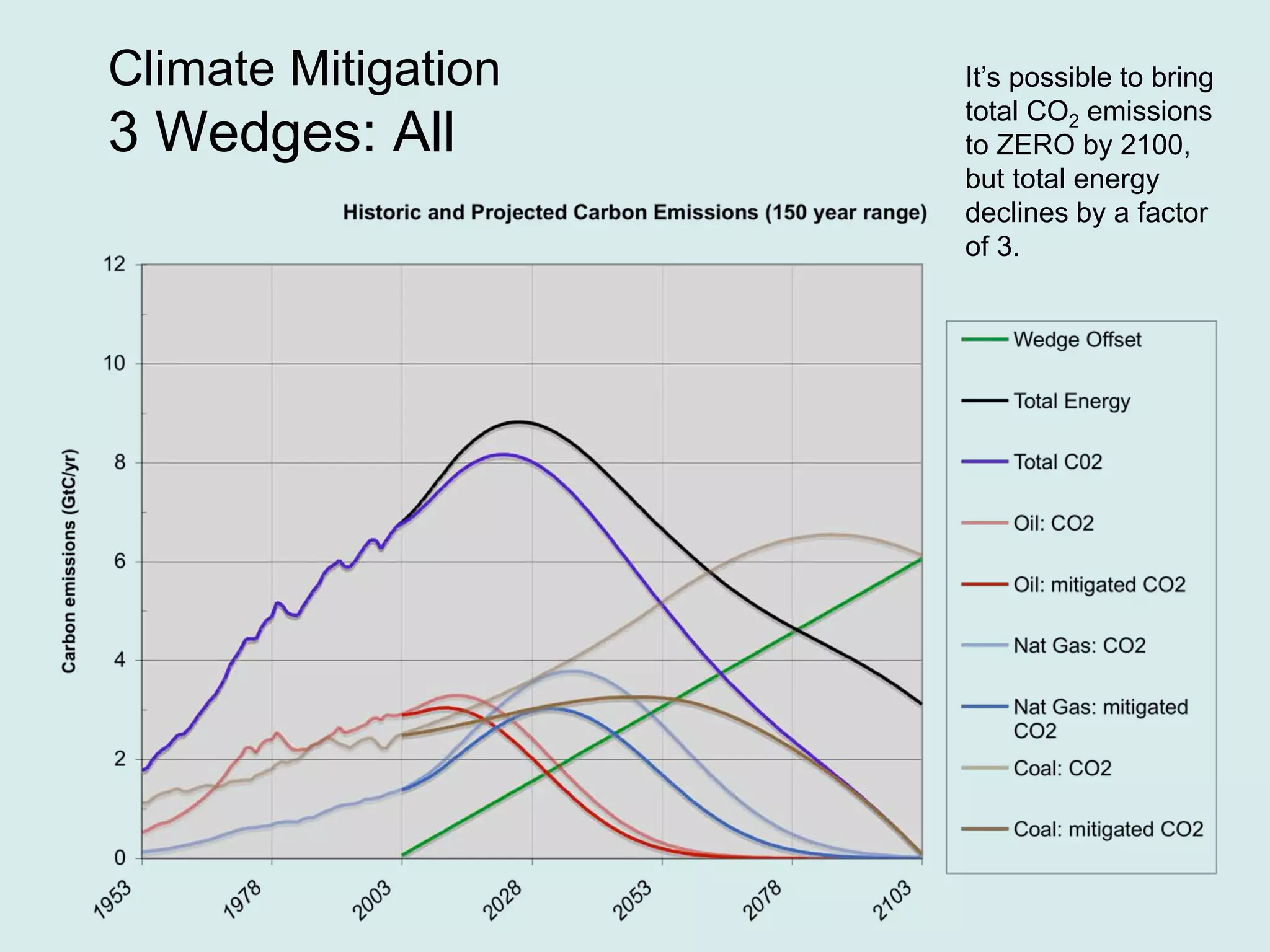 Climate Mitigation
3 Wedges: All
It’s possible to bring
total CO2 emissions
to ZERO by 2100,
but total energy
declines by a factor
of 3.
 