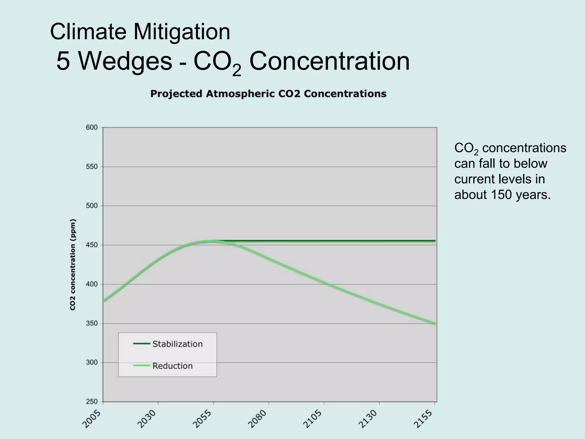 Climate Mitigation
5 Wedges - CO2 Concentration
CO2 concentrations
can fall to below
current levels in
about 150 years.
 