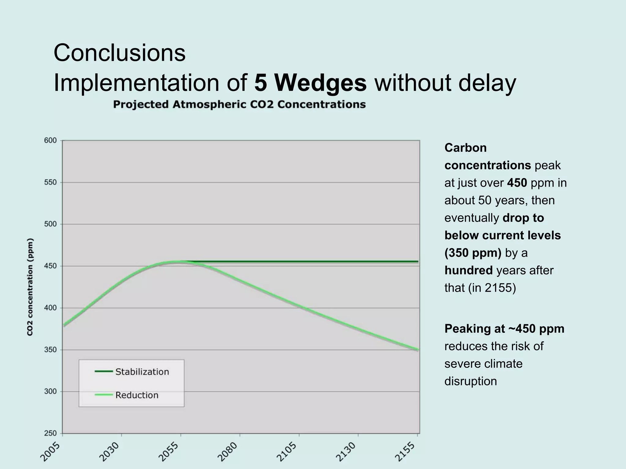 Conclusions
Implementation of 5 Wedges without delay
Carbon
concentrations peak
at just over 450 ppm in
about 50 years, then
eventually drop to
below current levels
(350 ppm) by a
hundred years after
that (in 2155)
Peaking at ~450 ppm
reduces the risk of
severe climate
disruption
 