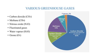 VARIOUS GREENHOUSE GASES
• Carbon dioxide (CO2)
• Methane (CH4)
• Nitrous oxide (N2O)
• Fluorinated gases
• Water vapour (H2O)
• Ozone (O3)
 