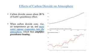 Effects of Carbon Dioxide on Atmosphere
• Carbon dioxide causes about 20 %
of Earth’s greenhouse effect.
• When carbon dioxide conc. rise,
air temperatures go up, and more
water vapour evaporates into the
atmosphere, which then amplifies
greenhouse heating.
 