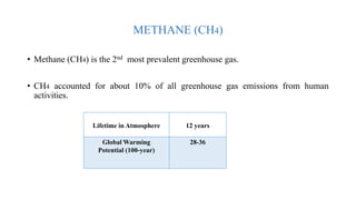METHANE (CH4)
• Methane (CH4) is the 2nd most prevalent greenhouse gas.
• CH4 accounted for about 10% of all greenhouse gas emissions from human
activities.
Lifetime in Atmosphere 12 years
Global Warming
Potential (100-year)
28-36
 