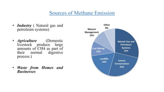 Sources of Methane Emission
• Industry ( Natural gas and
petroleum systems)
• Agriculture (Domestic
livestock produce large
amounts of CH4 as part of
their normal digestive
process.)
• Waste from Homes and
Businesses
 