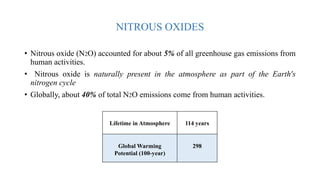 NITROUS OXIDES
• Nitrous oxide (N2O) accounted for about 5% of all greenhouse gas emissions from
human activities.
• Nitrous oxide is naturally present in the atmosphere as part of the Earth's
nitrogen cycle
• Globally, about 40% of total N2O emissions come from human activities.
Lifetime in Atmosphere 114 years
Global Warming
Potential (100-year)
298
 