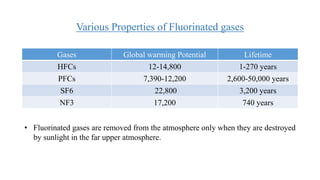 Various Properties of Fluorinated gases
Gases Global warming Potential Lifetime
HFCs 12-14,800 1-270 years
PFCs 7,390-12,200 2,600-50,000 years
SF6 22,800 3,200 years
NF3 17,200 740 years
• Fluorinated gases are removed from the atmosphere only when they are destroyed
by sunlight in the far upper atmosphere.
 