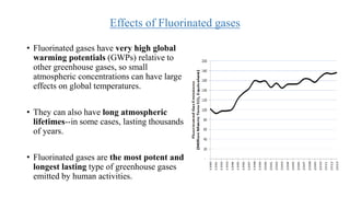 Effects of Fluorinated gases
• Fluorinated gases have very high global
warming potentials (GWPs) relative to
other greenhouse gases, so small
atmospheric concentrations can have large
effects on global temperatures.
• They can also have long atmospheric
lifetimes--in some cases, lasting thousands
of years.
• Fluorinated gases are the most potent and
longest lasting type of greenhouse gases
emitted by human activities.
 