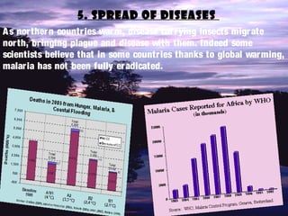 5. Spread of diseaseS
As northern countries warm, disease carrying insects migrate
north, bringing plague and disease with them. Indeed some
scientists believe that in some countries thanks to global warming,
malaria has not been fully eradicated.
 