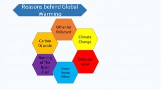 Reasons behind Global
Warming
Carbon
Di oxide
Other Air
Pollutant
Climate
Change
Deforest
ation
Burning
ofThe
fossil
Fuel
Green
House
Effect
 
