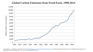 Global Carbon Emissions from Fossil Fuels, 1900-2014
Source: Boden, T.A., Marland, G., and Andres, R.J. (2017). Global, Regional, and National Fossil-Fuel CO2Emissions. Carbon Dioxide Information Analysis Center, Oak Ridge National Laboratory, U.S.
Department of Energy, Oak Ridge, Tenn., U.S.A. doi 10.3334/CDIAC/00001_V2017.
 