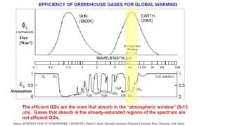 Flux
(Wm-2)
Attenuation
Source: INTRODUCTION TO ATMOSPHERIC CHEMISTRY, Daniel J. Jacob, Harvard University, Princeton University Press, Princeton, New Jersey
 
