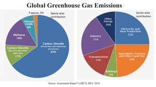 Global Greenhouse Gas Emissions
Source: Assessment Report 5 (AR 5), IPCC 2014
Specie wise
contribution
Sector-wise
contribution
 