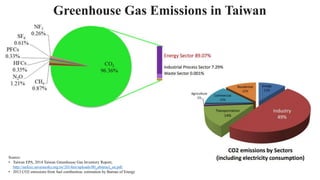 Source:
• Taiwan EPA, 2014 Taiwan Greenhouse Gas Inventory Report,
http://unfccc.saveoursky.org.tw/2014nir/uploads/00_abstract_en.pdf.
• 2013 CO2 emissions from fuel combustion, estimation by Bureau of Energy
Greenhouse Gas Emissions in Taiwan
 