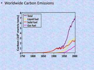 • Worldwide Carbon Emissions
 