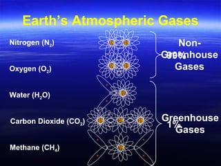 Earth’s Atmospheric Gases
Nitrogen (N2)
Oxygen (O2)
Water (H2O)
Carbon Dioxide (CO2)
99%
Methane (CH4)
1%
Non-
Greenhouse
Gases
Greenhouse
Gases
 
