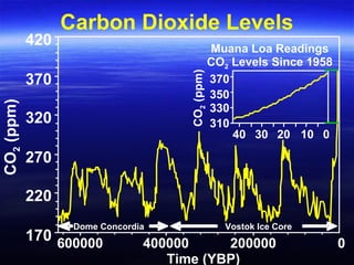 170
220
270
320
370
420
200000400000600000
Time (YBP)
CO2(ppm)
Vostok Ice CoreDome Concordia
Carbon Dioxide Levels
0
Muana Loa Readings
CO2 Levels Since 1958
310
330
350
370
10203040
CO2(ppm)
0
 