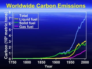 Worldwide Carbon EmissionsCarbon(109
metrictons)
0
1
2
3
4
5
6
7
8
1750 1800 1850 1900 1950 2000
Year
Liquid fuel
Total
Gas fuel
Solid fuel
 