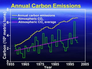 Annual Carbon Emissions
Annual carbon emissions
Atmospheric CO2
Atmospheric CO2 average
1955 1965 1975 1985 1995 2005
0
4
6
8
2
Year
Carbon(109
metrictons)
 