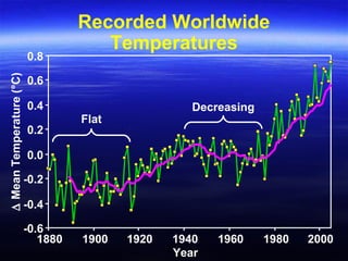 -0.6
-0.4
-0.2
0.0
0.2
0.4
0.6
0.8
1880 1900 1920 1940 1960 1980 2000
Year
∆MeanTemperature(°C)
Recorded Worldwide
Temperatures
Flat
Decreasing
 