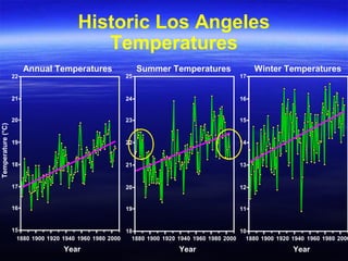 Winter Temperatures
10
11
12
13
14
15
16
17
1880 1900 1920 1940 1960 1980 2000
Year
Summer Temperatures
18
19
20
21
22
23
24
25
1880 1900 1920 1940 1960 1980 2000
Year
Annual Temperatures
15
16
17
18
19
20
21
22
1880 1900 1920 1940 1960 1980 2000
Year
Temperature(°C)
Historic Los Angeles
Temperatures
 