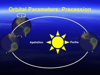 Orbital Parameters: Precession
PerihelionApehelion
 