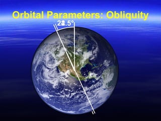 Orbital Parameters: Obliquity
22.5°24.5°
 