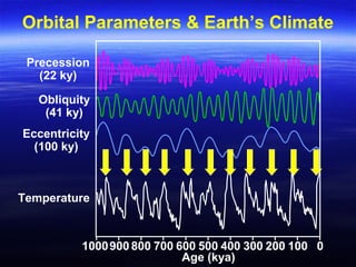 Orbital Parameters & Earth’s Climate
Age (kya)
1000900 800 700 600 500 400 300 200 100 0
Eccentricity
(100 ky)
Temperature
Obliquity
(41 ky)
Precession
(22 ky)
 
