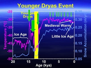 Younger
Dryas
Younger Dryas Event
-55
-50
-45
-40
-35
-30
-25
05101520
Age (kya)
Temperature(°C)
0.05
0.10
0.15
0.20
0.25
0.30
0.35
SnowAccumulation(m/yr)
Little Ice Age
Ice Age
Medieval Warm
 