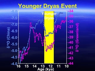 Younger Dryas Event
-44
-43
-42
-41
-40
-39
-38
-37
-36
-35
-34
δ18
O(Greenland)
-8.0
-7.5
-7.0
-6.5
-6.0
-5.5
-5.0
-4.5
-4.0
10111213141516
δ18
O(China)
Younger
Dryas
Age (kya)
 
