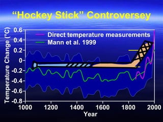 “Hockey Stick” Controversey
1000 1200 1400 1600 1800 2000
-0.8
Year
-0.6
-0.4
-0.2
0
0.2
0.4
0.6
TemperatureChange(°C)
Direct temperature measurements
Mann et al. 1999
 