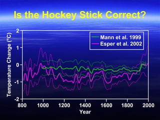 Mann et al. 1999
Esper et al. 2002
800 1000 1200 1400 1600 1800
-2
-1
0
1
2
TemperatureChange(°C)
2000
Year
Is the Hockey Stick Correct?
 
