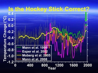 Is the Hockey Stick Correct?
-1.2
-1.0
-0.8
-0.6
-0.4
-0.2
0.0
0.2
0.4
0 400 800 1200 1600 2000
Year
TemperatureChange(°C)
Mann et al. 1999
Esper et al. 2002
Moberg et al. 2005
Mann et al. 2008
 