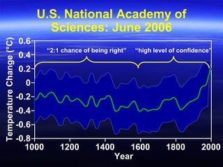 U.S. National Academy of
Sciences: June 2006
1000 1200 1400 1600 1800 2000
-0.8
Year
-0.6
-0.4
-0.2
0
0.2
0.4
0.6
TemperatureChange(°C)
“high level of confidence”“2:1 chance of being right”
 