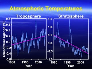 -1.0
-0.5
0.0
0.5
1.0
1.5
1980 1990 2000
Year
-0.6
-0.4
-0.2
0.0
0.2
0.4
0.6
0.8
1980 1990 2000
Year
TemperatureCgange(°C)
Atmospheric Temperatures
Troposphere Stratosphere
 