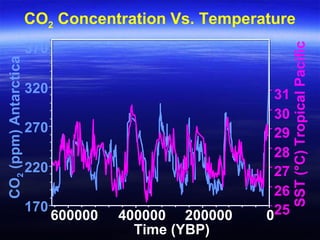 170
220
270
320
370
0200000400000600000
Time (YBP)
CO2(ppm)Antarctica
25
26
27
28
29
30
31
SST(°C)TropicalPacific
CO2 Concentration Vs. Temperature
 