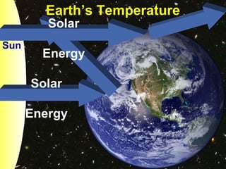 Sun
Earth’s Temperature
Solar
Energy
Solar
Energy
 