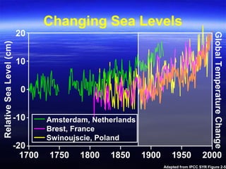 Changing Sea Levels
1700 1750 1800 1850 1900 1950 2000
-20
-10
0
10
20
RelativeSeaLevel(cm)
Adapted from IPCC SYR Figure 2-5
Amsterdam, Netherlands
Brest, France
Swinoujscie, Poland
GlobalTemperatureChange
 