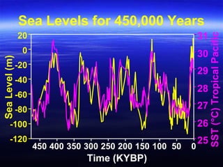 Time (KYBP)
SeaLevel(m)
20
0
-20
-40
-60
-80
-100
-120
Sea Levels for 450,000 Years
450 400 350 300 250 200 150 100 50 0
25
26
27
28
29
30
31
SST(°C)TropicalPacific
 